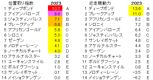 2023　阪神大賞典　位置取り指数 - コピー